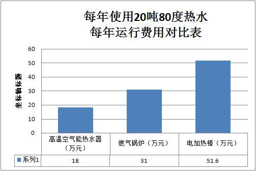 高溫空氣能熱水工程