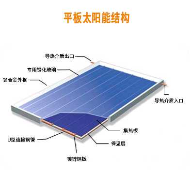 平板太陽(yáng)能集熱器安裝
